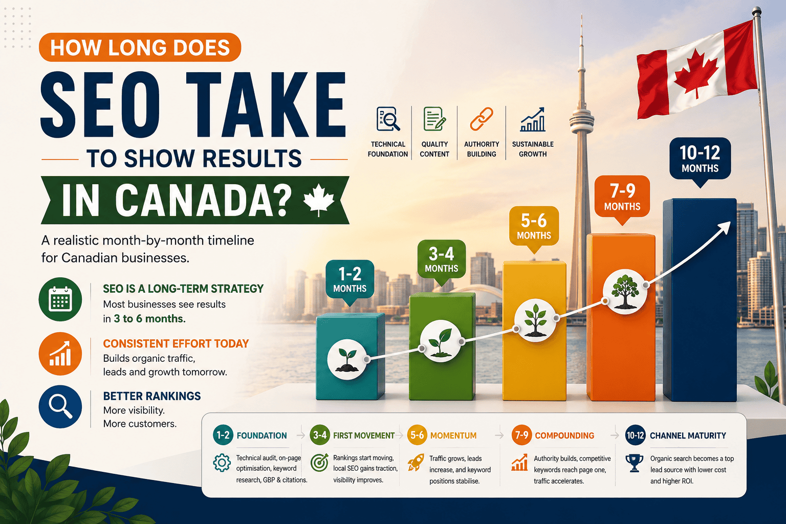 How Long Does SEO Take to Show Results in Canada | Zayvoro Blog