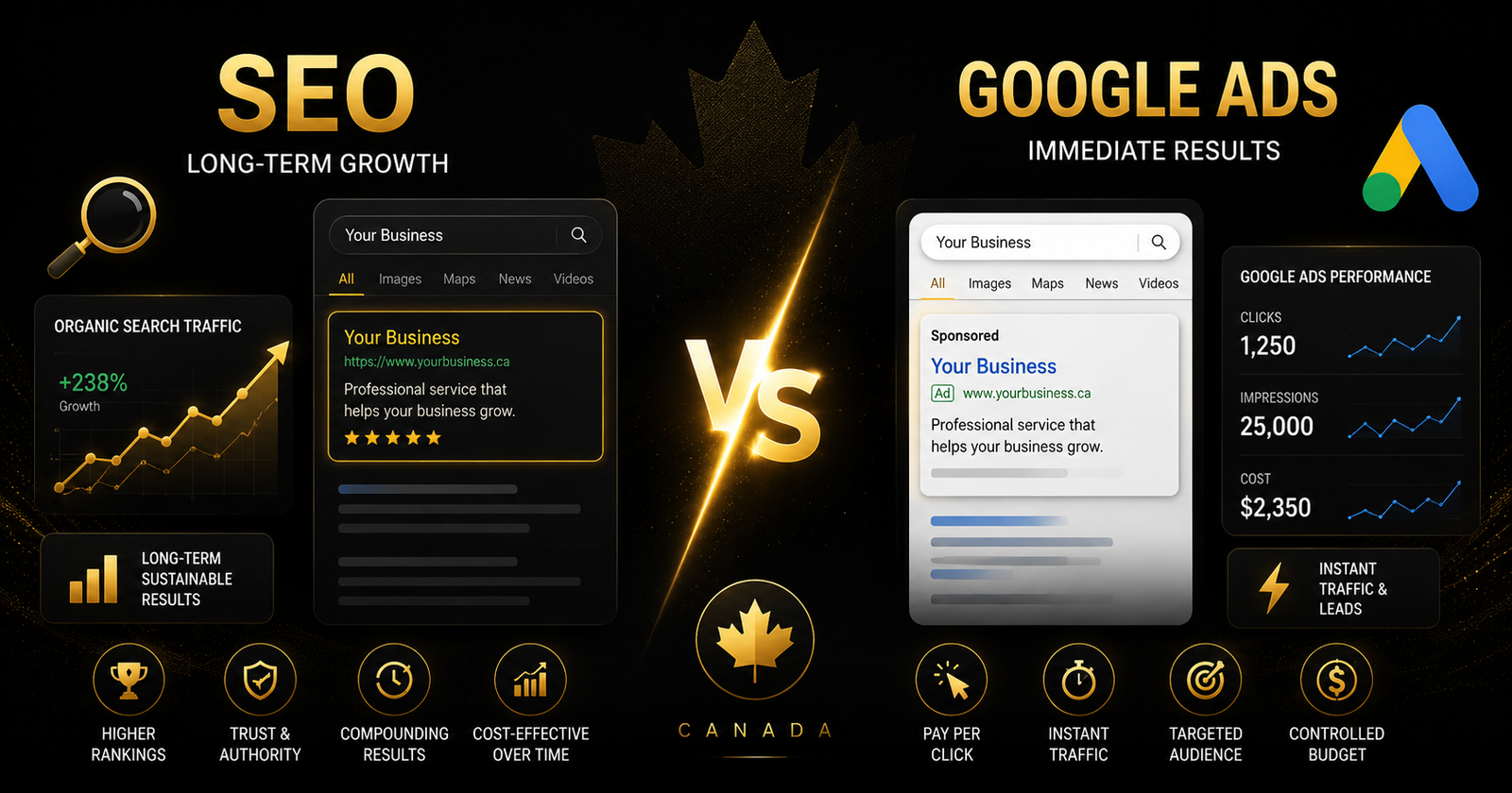 SEO vs Google Ads Canada — Which Is Better for Your Business | Zayvoro Blog